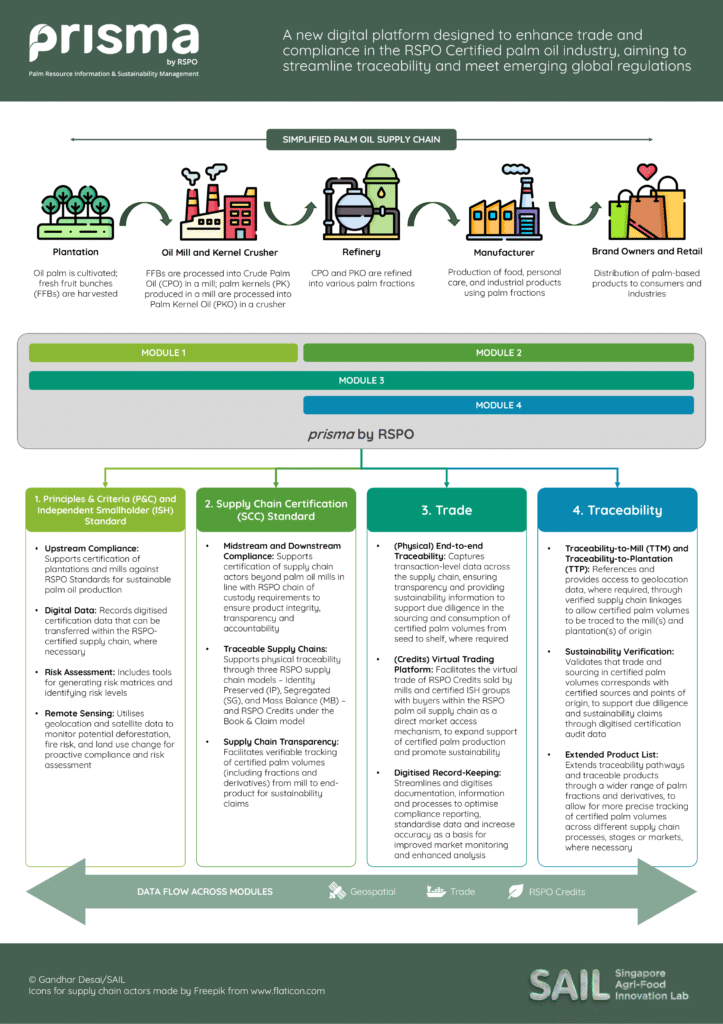 prisma: A new digital platform designed to enhance trade and compliance in the RSPO Certified palm oil industry, aiming to streamline traceability and meet emerging global regulations